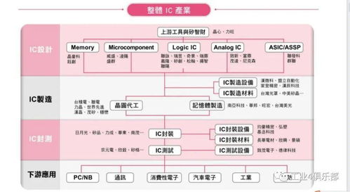 重磅 台湾半导体产业公司全景图 附PDF下载