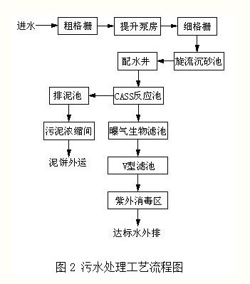 基于plc的自动控制系统在污水处理厂的应用