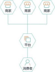 什么是b2b2c商城系统及多用户商城系统