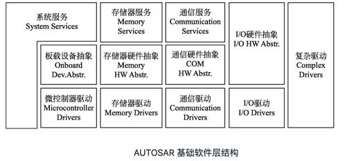 什么是autosar 为什么汽车公司开始采用autosar来开发新产品