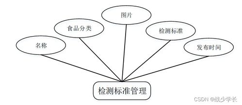 java ssm进出口食品安全信息管理系统 程序 lw