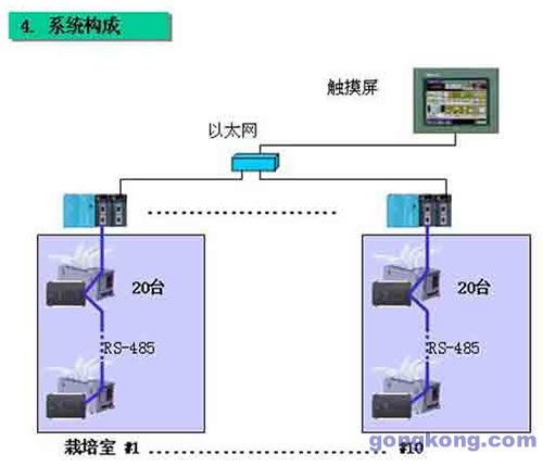 ls plc在蘑菇栽培工厂加温设备控制系统中的应用方案