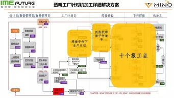 省政府补贴项目 中国移动推广透明工厂系统