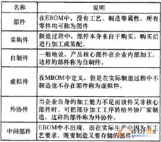 erp系统一种多变型产品bom搭建改进方法